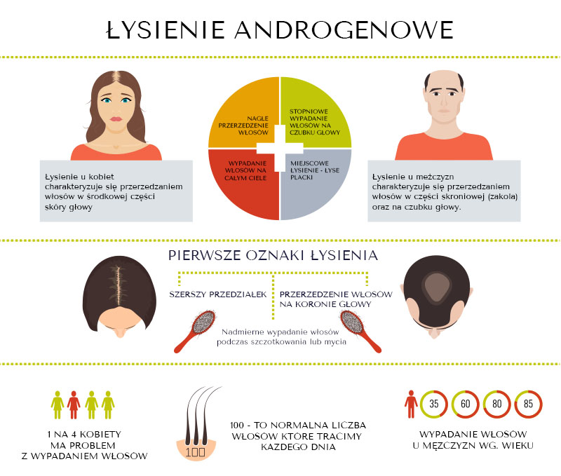 lysienie androgenowe pierwsze objawy lysienie androgenowe pierwsze objawy